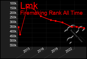 Total Graph of Lmk