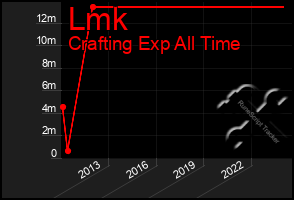 Total Graph of Lmk