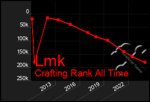 Total Graph of Lmk