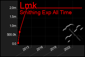 Total Graph of Lmk