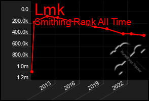 Total Graph of Lmk