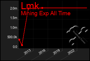 Total Graph of Lmk