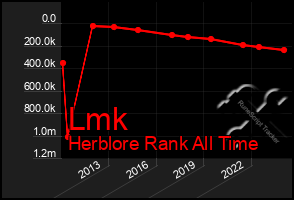 Total Graph of Lmk