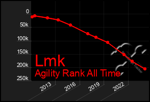 Total Graph of Lmk