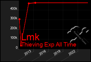 Total Graph of Lmk