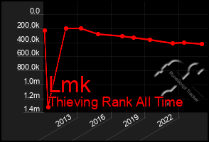 Total Graph of Lmk