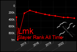 Total Graph of Lmk