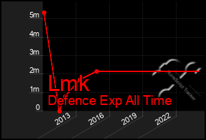 Total Graph of Lmk