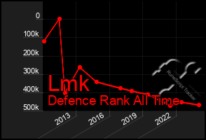 Total Graph of Lmk