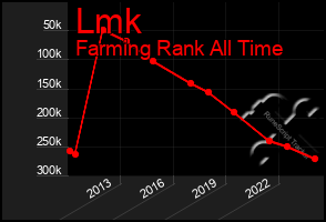 Total Graph of Lmk