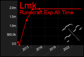 Total Graph of Lmk