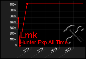 Total Graph of Lmk