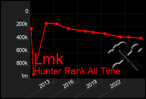 Total Graph of Lmk