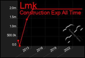 Total Graph of Lmk