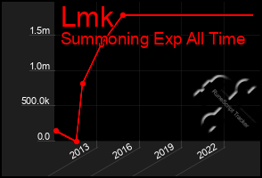 Total Graph of Lmk