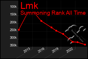 Total Graph of Lmk