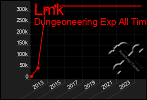 Total Graph of Lmk