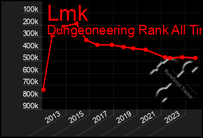 Total Graph of Lmk