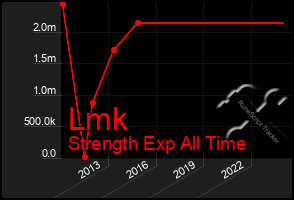 Total Graph of Lmk