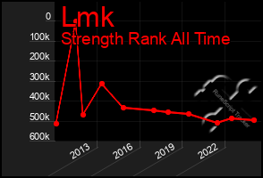 Total Graph of Lmk