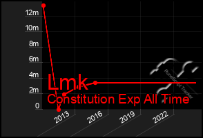 Total Graph of Lmk