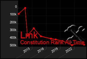 Total Graph of Lmk