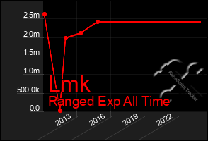 Total Graph of Lmk