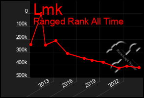 Total Graph of Lmk