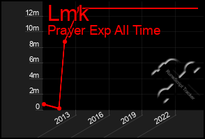 Total Graph of Lmk