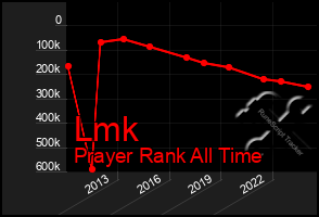 Total Graph of Lmk