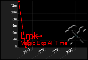 Total Graph of Lmk