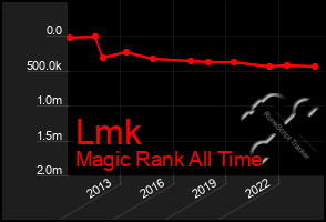 Total Graph of Lmk