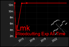 Total Graph of Lmk