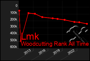 Total Graph of Lmk