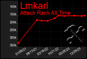 Total Graph of Lmkarl