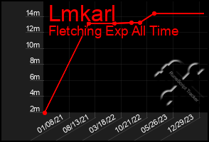 Total Graph of Lmkarl