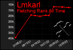 Total Graph of Lmkarl