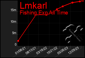 Total Graph of Lmkarl