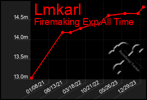 Total Graph of Lmkarl