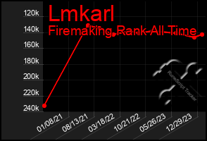 Total Graph of Lmkarl