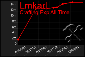 Total Graph of Lmkarl