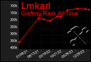 Total Graph of Lmkarl