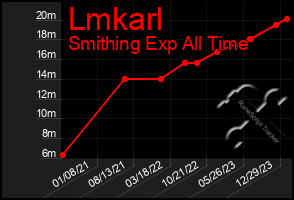 Total Graph of Lmkarl