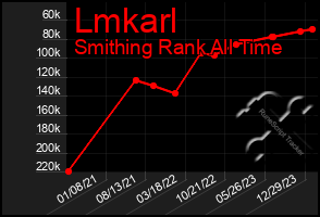 Total Graph of Lmkarl