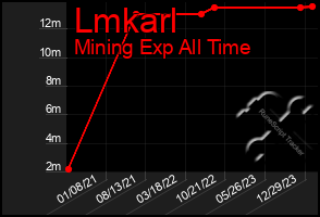 Total Graph of Lmkarl