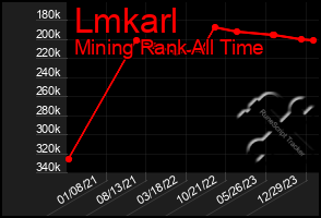 Total Graph of Lmkarl