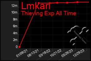 Total Graph of Lmkarl