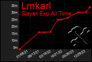 Total Graph of Lmkarl