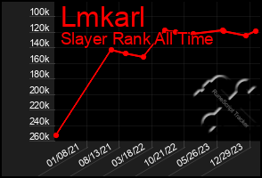 Total Graph of Lmkarl