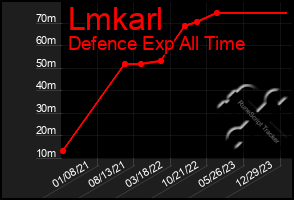 Total Graph of Lmkarl